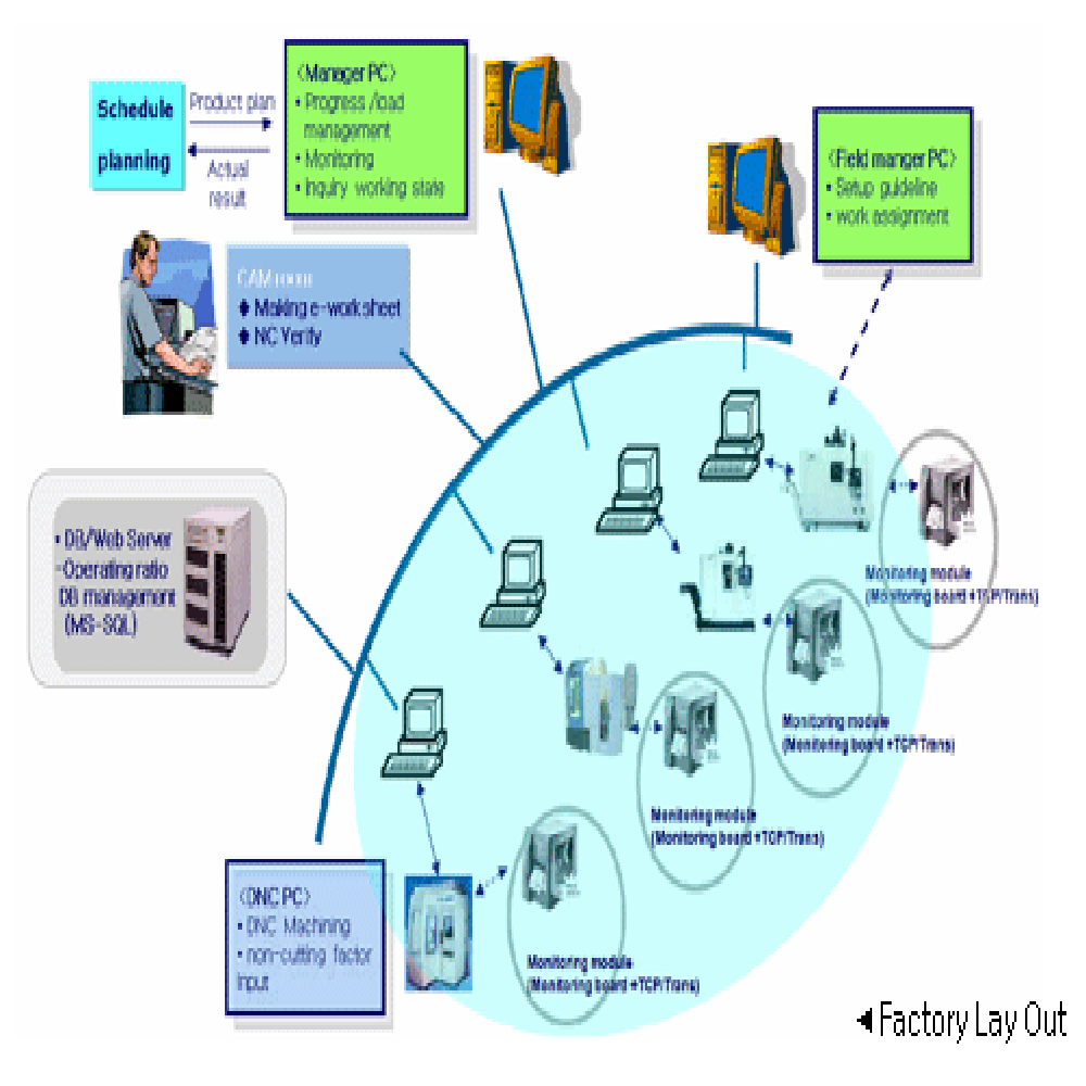 Real Time Monitoring & Control