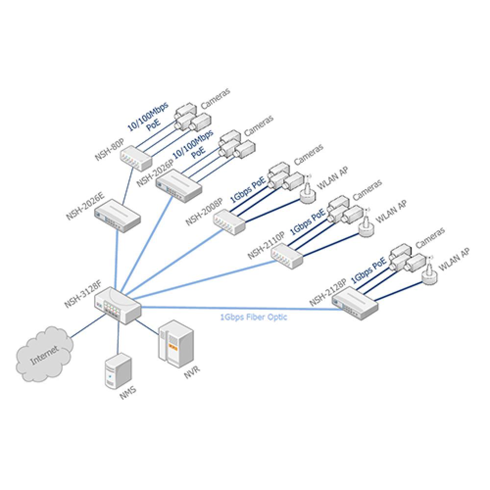 NST PoE NSH-80P allows Powered Devices (PDs) to receive both power and date from PoE switch